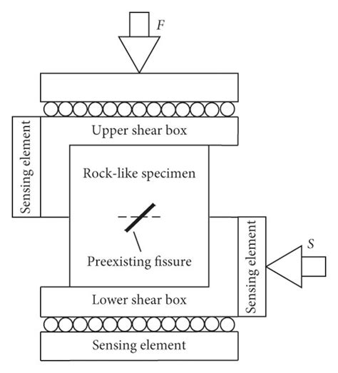 biaxial test rock compression shear band|Shear Bands in Biaxial Tests on Dry Coarse Sand .